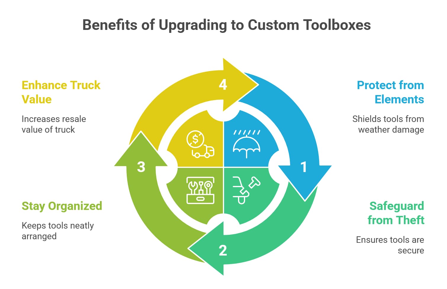 Infographic showing four benefits of upgrading to custom truck toolboxes: protection, organization, theft prevention, resale value