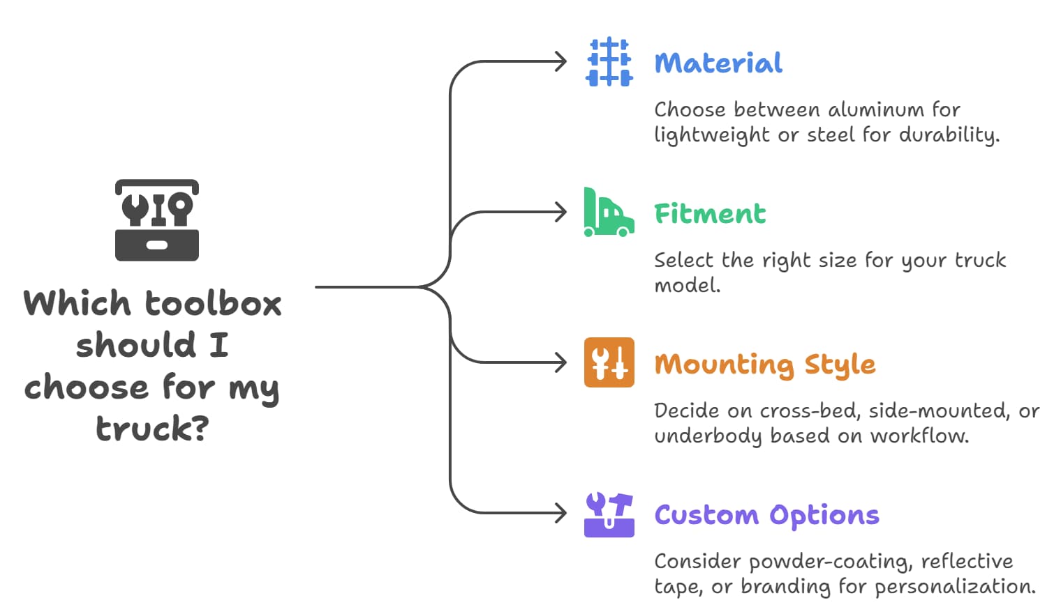 Infographic showing how to choose the right truck toolbox by material, fitment, mounting style, and custom options